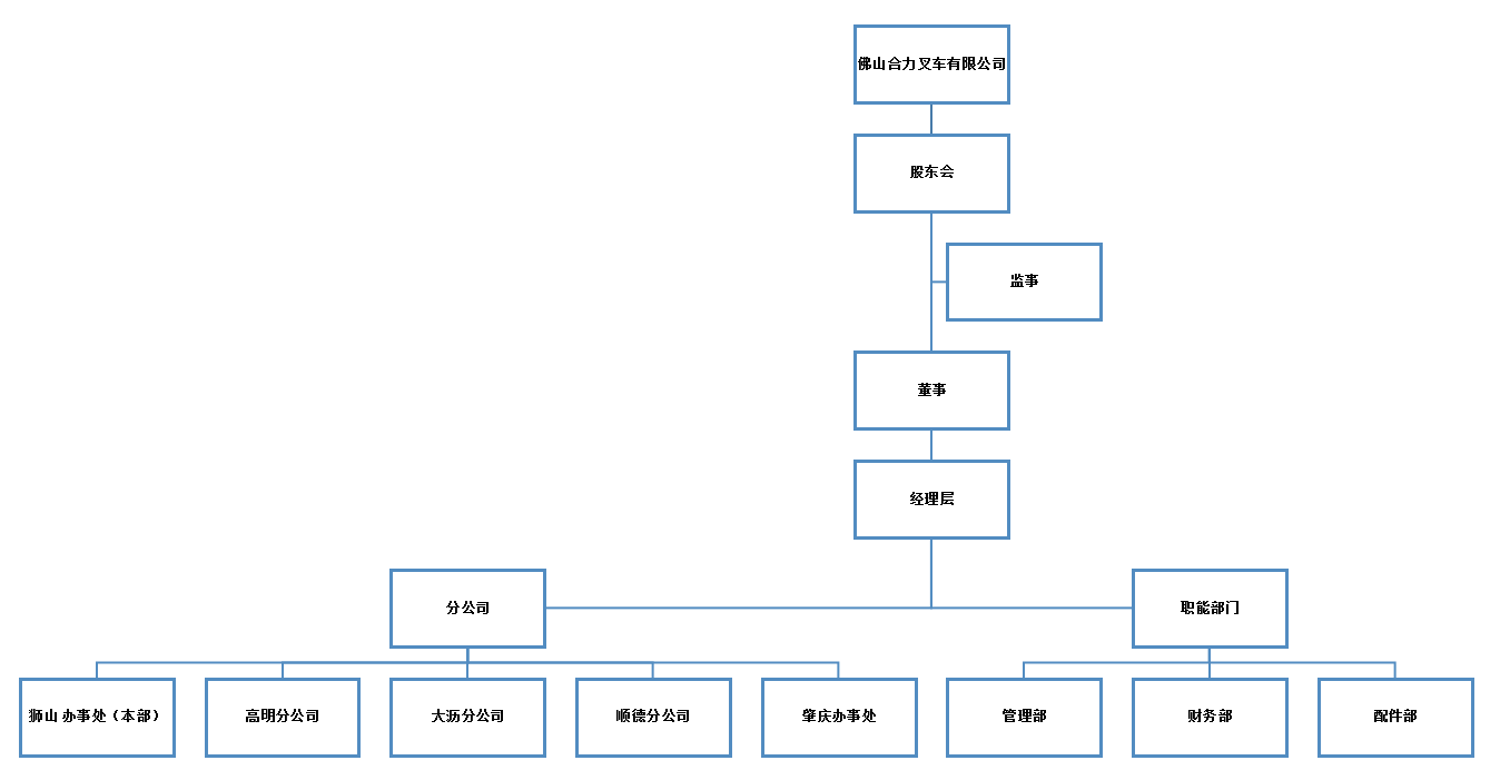 佛山ag亚娱集团组织构架图.png
