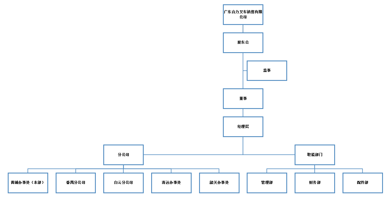 广东ag亚娱集团销售组织构架图.png