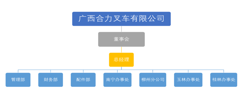 广西ag亚娱集团叉车有限公司组织构架图.png