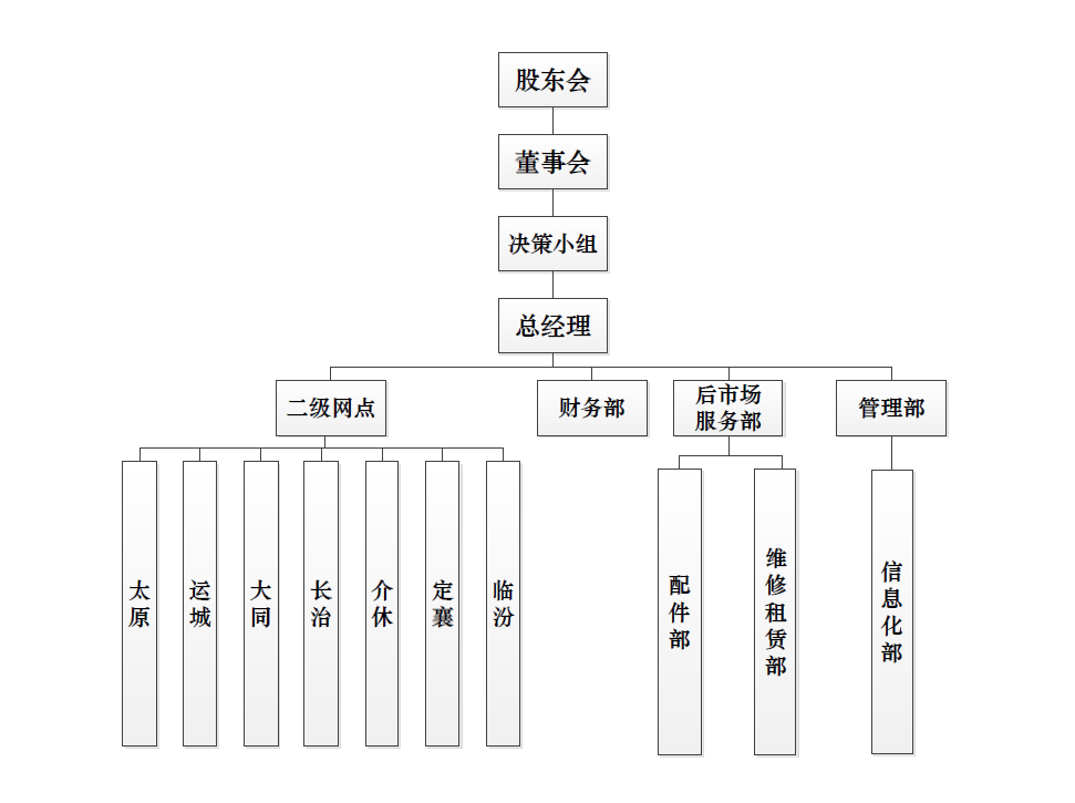 山西ag亚娱集团组织构架图.png
