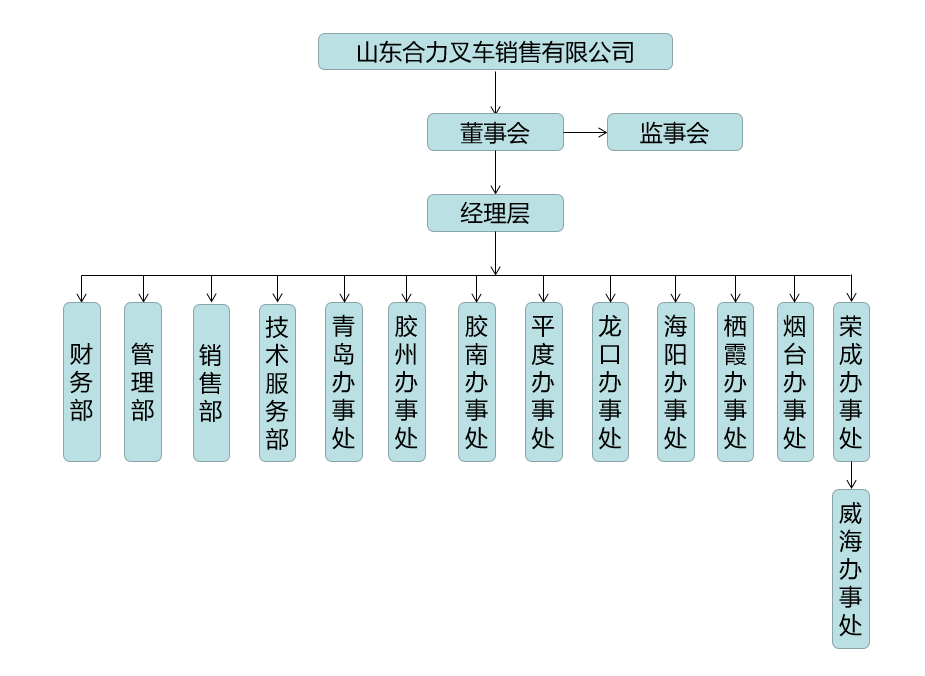山东ag亚娱集团组织构架图.png