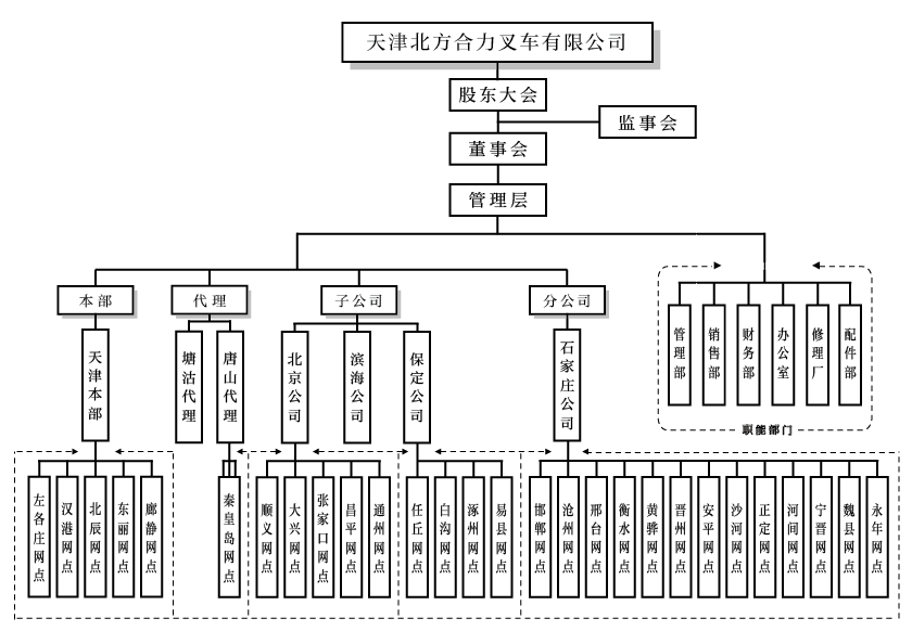 天津北方ag亚娱集团组织构架图.png